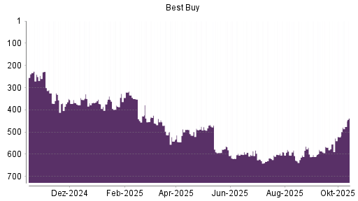 BOTSI®-Advisor Hochstufung Best Buy von Rang 522 auf ... BOTSI®-Advisor Hochstufung Best Buy von Rang 522 auf ...