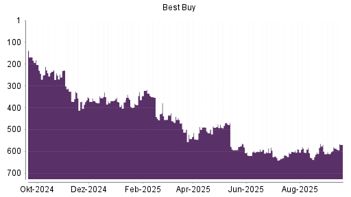 BOTSI®-Advisor Abstufung Best Buy von Rang 585 auf ...