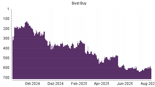 BOTSI®-Advisor Abstufung Best Buy von Rang 591 auf ...
