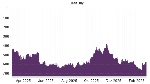 BOTSI®-Advisor Hochstufung Best Buy von Rang 604 auf ...