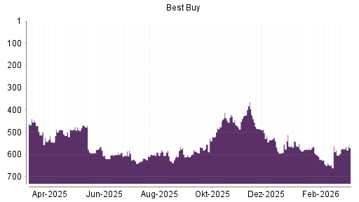 BOTSI®-Advisor Abstufung Best Buy von Rang 591 auf ...