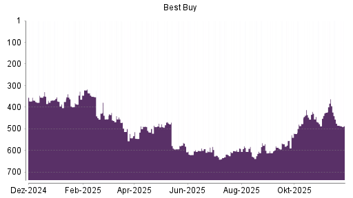 BOTSI®-Advisor Abstufung Best Buy von Rang 569 auf Rang 611