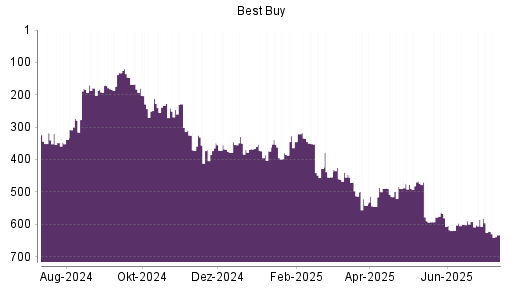 BOTSI®-Advisor Abstufung Best Buy von Rang 489 auf ...