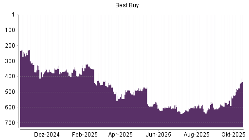 BOTSI®-Advisor Hochstufung Best Buy von Rang 522 auf ...
