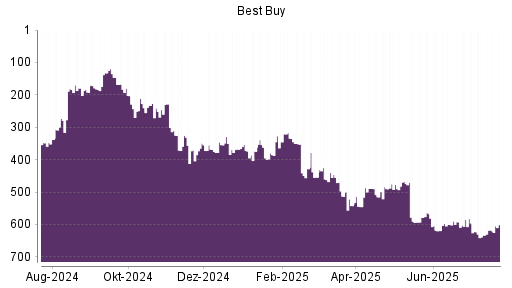 BOTSI®-Advisor Abstufung Best Buy von Rang 585 auf ...