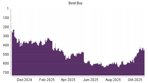 BOTSI®-Advisor Hochstufung Best Buy von Rang 476 auf ...