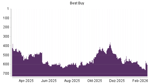 BOTSI®-Advisor Abstufung Best Buy von Rang 540 auf ...
