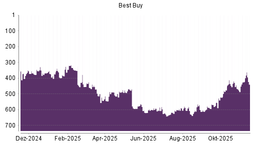 BOTSI®-Advisor Hochstufung Best Buy von Rang 424 auf ...
