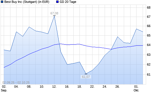 Best Buy-Aktie unter 20-Tage-Linie