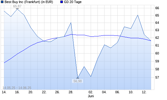 Best Buy-Aktie unter 20-Tage-Linie