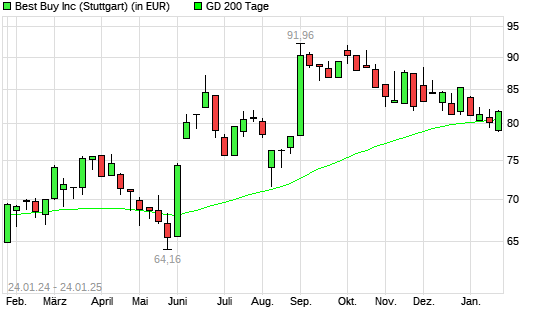 Best Buy-Aktie unter 200-Tage-Linie