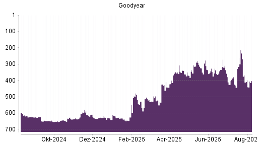 BOTSI®-Advisor Abstufung Goodyear von Rang 327 auf ...
