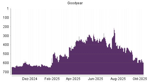 BOTSI®-Advisor Abstufung Goodyear von Rang 540 auf ...