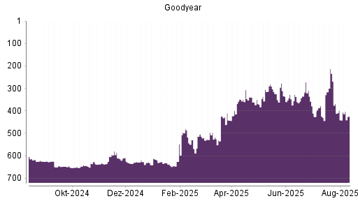 BOTSI®-Advisor Abstufung Goodyear von Rang 626 auf ...
