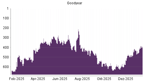 BOTSI®-Advisor Hochstufung Goodyear von Rang 644 auf ...