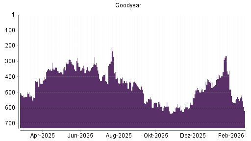 BOTSI®-Advisor Abstufung Goodyear von Rang 541 auf ...