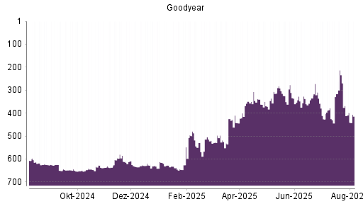 BOTSI®-Advisor Abstufung Goodyear von Rang 269 auf ...