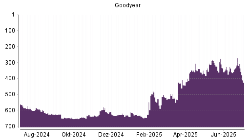 BOTSI®-Advisor Abstufung Goodyear von Rang 309 auf ...