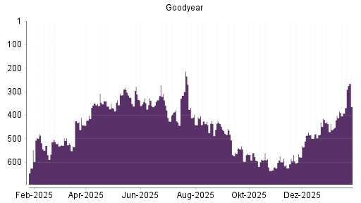 BOTSI®-Advisor Hochstufung Goodyear von Rang 392 auf ...
