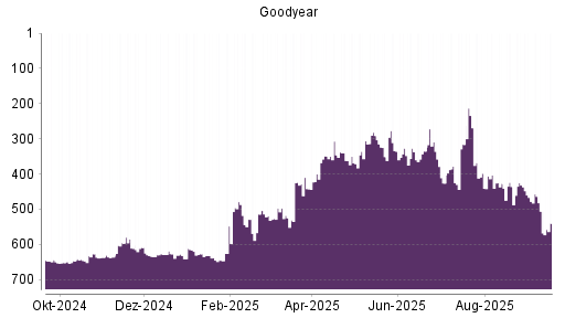 BOTSI®-Advisor Abstufung Goodyear von Rang 398 auf ...