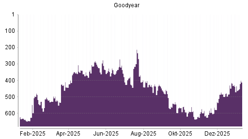BOTSI®-Advisor Abstufung Goodyear von Rang 569 auf ...