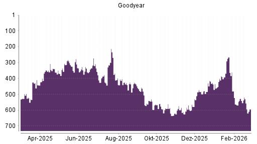 BOTSI®-Advisor Abstufung Goodyear von Rang 557 auf ...