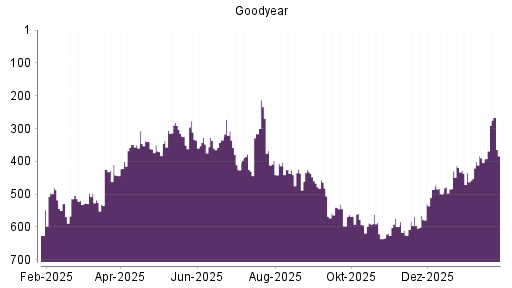 BOTSI®-Advisor Hochstufung Goodyear von Rang 499 auf ...