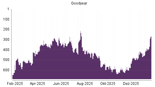 BOTSI®-Advisor Abstufung Goodyear von Rang 632 auf ...