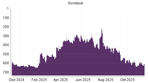 BOTSI®-Advisor Hochstufung Goodyear von Rang 648 auf ...