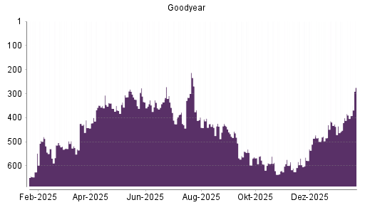 BOTSI®-Advisor Abstufung Goodyear von Rang 479 auf ...