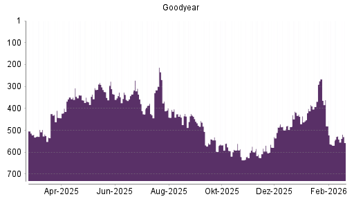 BOTSI®-Advisor Hochstufung Goodyear von Rang 619 auf ...