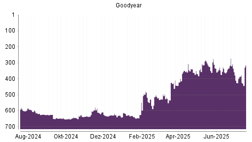 BOTSI®-Advisor Abstufung Goodyear von Rang 627 auf ...
