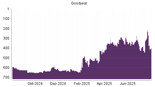 BOTSI®-Advisor Abstufung Goodyear von Rang 346 auf ...