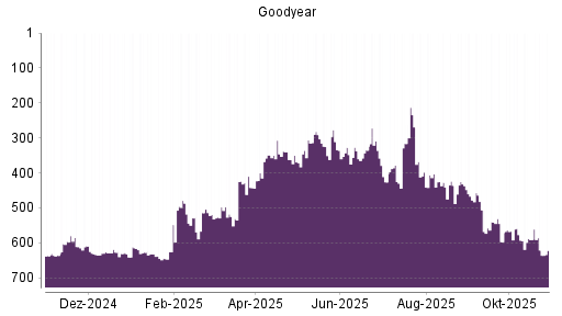 BOTSI®-Advisor Abstufung Goodyear von Rang 591 auf ...