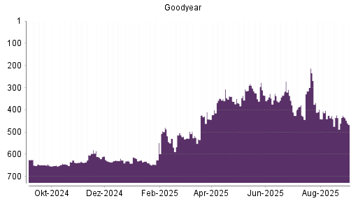 BOTSI®-Advisor Abstufung Goodyear von Rang 291 auf ...