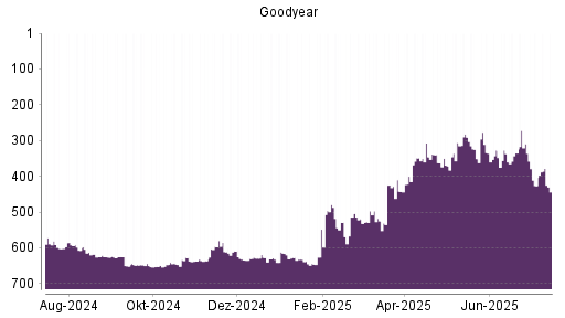 BOTSI®-Advisor Abstufung Goodyear von Rang 627 auf ...