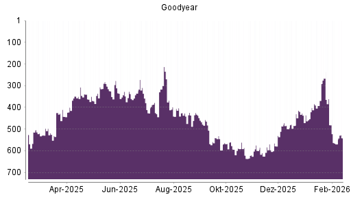 BOTSI®-Advisor Hochstufung Goodyear von Rang 569 auf ...