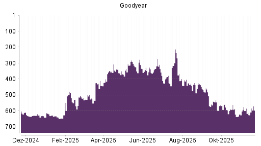 BOTSI®-Advisor Hochstufung Goodyear von Rang 625 auf ...