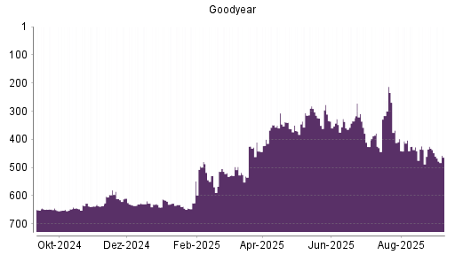 BOTSI®-Advisor Abstufung Goodyear von Rang 327 auf ...