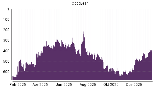 BOTSI®-Advisor Abstufung Goodyear von Rang 599 auf ...