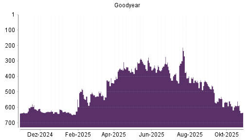 BOTSI®-Advisor Hochstufung Goodyear von Rang 593 auf ...
