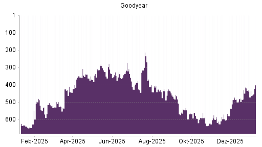BOTSI®-Advisor Abstufung Goodyear von Rang 591 auf ...