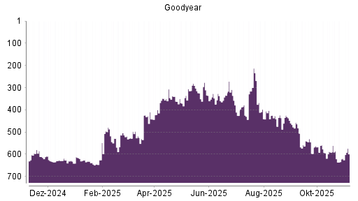 BOTSI®-Advisor Hochstufung Goodyear von Rang 547 auf Rang 536