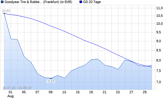 Goodyear-Aktie über 20-Tage-Linie