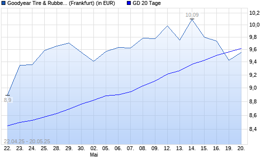 Goodyear-Aktie unter 20-Tage-Linie