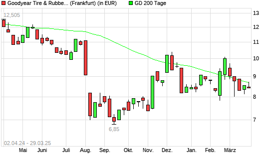Goodyear-Aktie unter 200-Tage-Linie