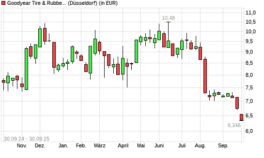 Goodyear-Aktie mit neuem 5-Jahres-Tief