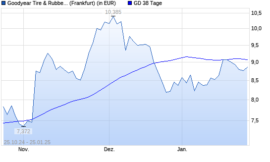 Goodyear-Aktie über 38-Tage-Linie
