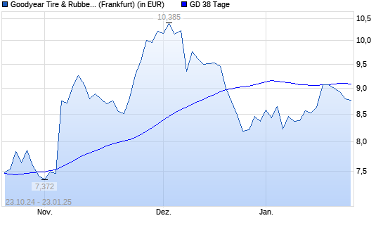 Goodyear-Aktie unter 38-Tage-Linie
