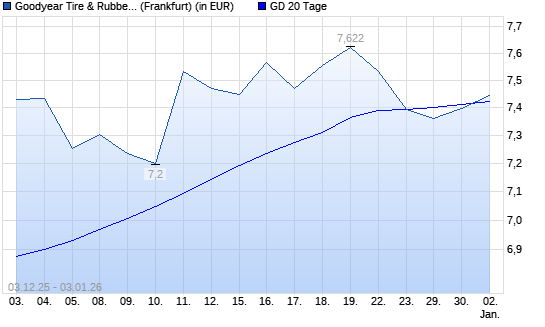Goodyear-Aktie &uuml;ber 20-Tage-Linie